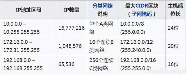 監控攝像頭IP地址段及IP數量,分類說明