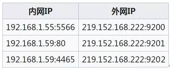 監控攝像機內網IP地址NAT模式和路由模式是不同