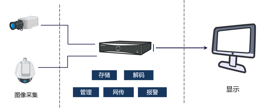 監控錄像機NVR由存儲網傳管理