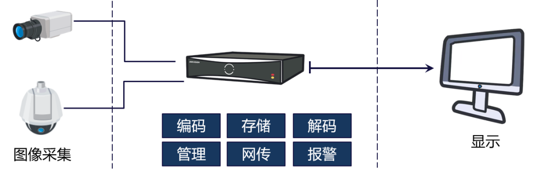 監控錄像機DVR由存儲網傳管理,前端圖像采集