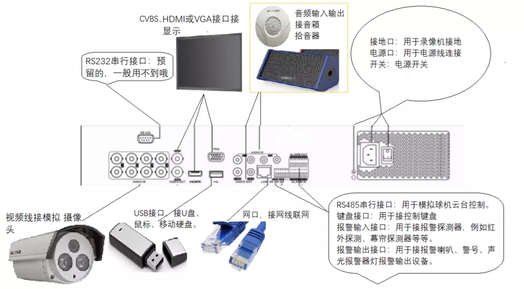如圖所示視頻線接模擬攝像頭,視頻輸入接口